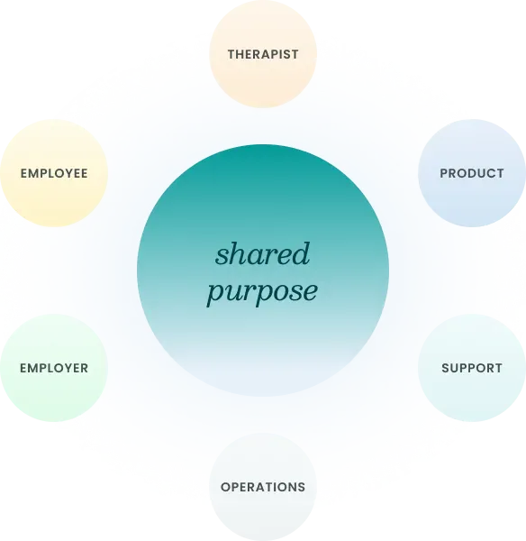 A shared purpose diagram surrounded by employee, therapist, product, support, operations, and employer roles.
